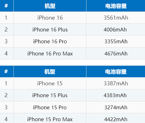 市南苹果16电池维修分享iPhone16系列电池容量是多少 