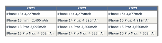 市南苹果15维修站分享iPhone15电池容量有多少